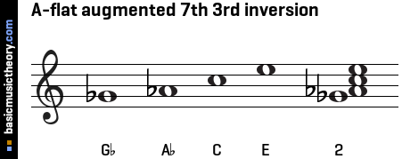 A-flat augmented 7th 3rd inversion