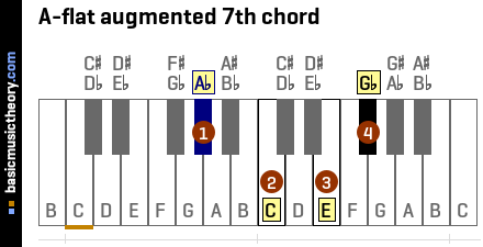 A-flat augmented 7th chord