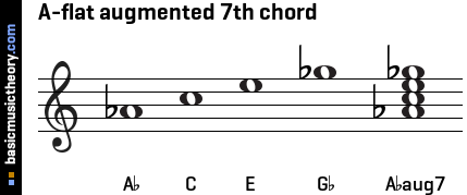 A-flat augmented 7th chord