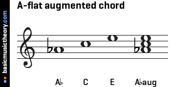 A-flat augmented chord