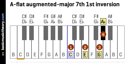 A-flat augmented-major 7th 1st inversion