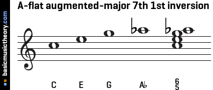 A-flat augmented-major 7th 1st inversion