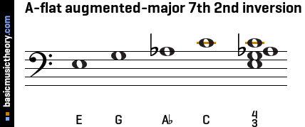A-flat augmented-major 7th 2nd inversion