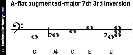 A-flat augmented-major 7th 3rd inversion