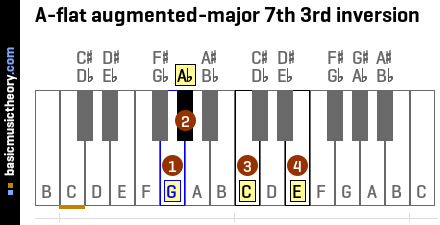 A-flat augmented-major 7th 3rd inversion