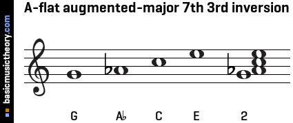 A-flat augmented-major 7th 3rd inversion