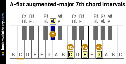 A-flat augmented-major 7th chord intervals