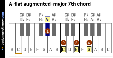 A-flat augmented-major 7th chord