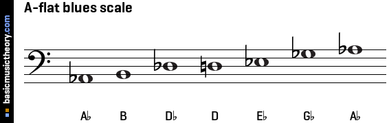 A-flat blues scale