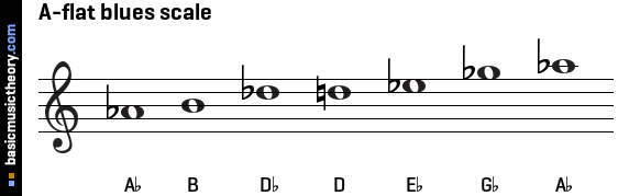 A-flat blues scale