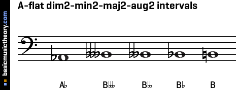 A-flat dim2-min2-maj2-aug2 intervals