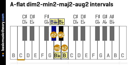 A-flat dim2-min2-maj2-aug2 intervals
