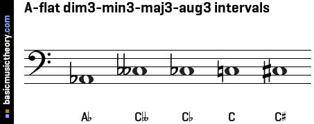 A-flat dim3-min3-maj3-aug3 intervals