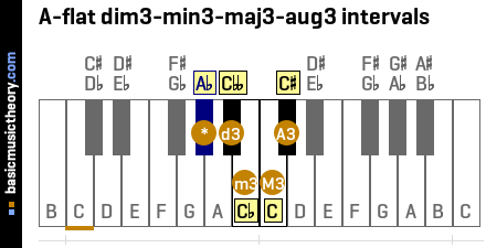A-flat dim3-min3-maj3-aug3 intervals