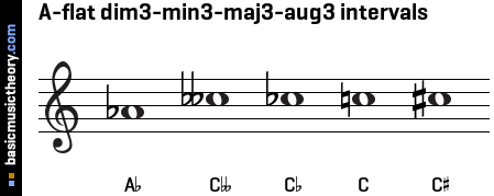 A-flat dim3-min3-maj3-aug3 intervals