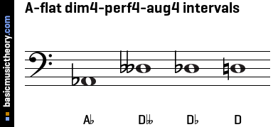 A-flat dim4-perf4-aug4 intervals