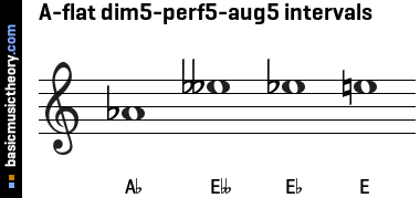 A-flat dim5-perf5-aug5 intervals