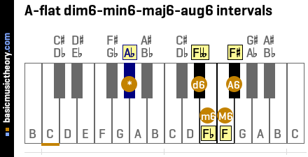 A-flat dim6-min6-maj6-aug6 intervals