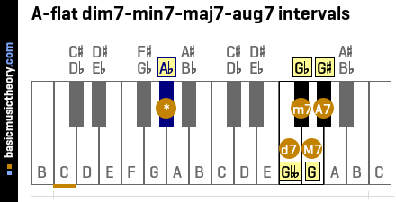 A-flat dim7-min7-maj7-aug7 intervals