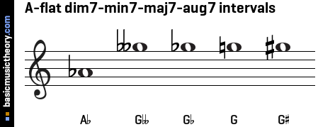 A-flat dim7-min7-maj7-aug7 intervals