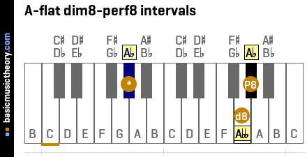 A-flat dim8-perf8 intervals