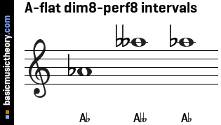A-flat dim8-perf8 intervals