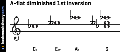A-flat diminished 1st inversion