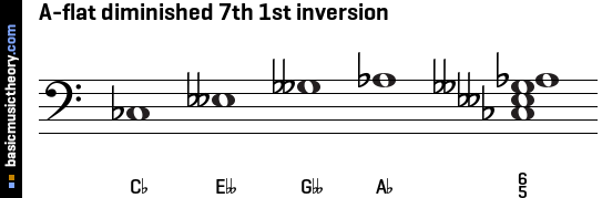 A-flat diminished 7th 1st inversion