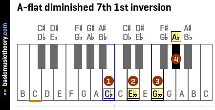 A-flat diminished 7th 1st inversion