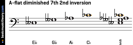 A-flat diminished 7th 2nd inversion