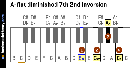 A-flat diminished 7th 2nd inversion