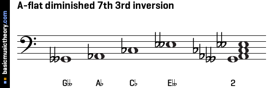A-flat diminished 7th 3rd inversion