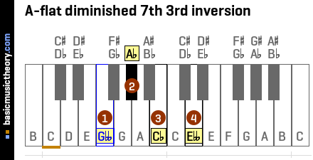 A-flat diminished 7th 3rd inversion
