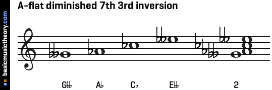 A-flat diminished 7th 3rd inversion