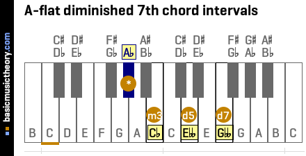 A-flat diminished 7th chord intervals