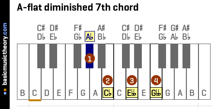 A-flat diminished 7th chord