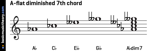 A-flat diminished 7th chord