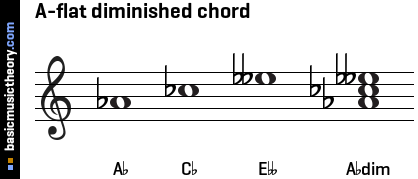 A-flat diminished chord