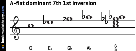 A-flat dominant 7th 1st inversion