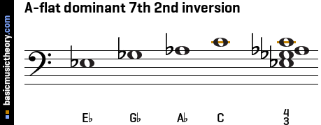 A-flat dominant 7th 2nd inversion