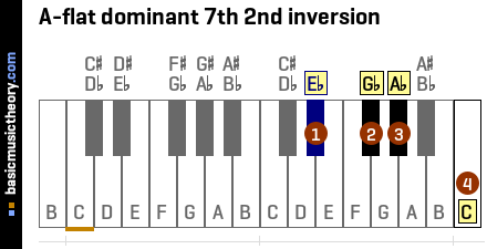 A-flat dominant 7th 2nd inversion
