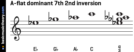 A-flat dominant 7th 2nd inversion