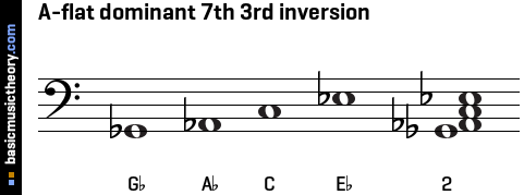 A-flat dominant 7th 3rd inversion