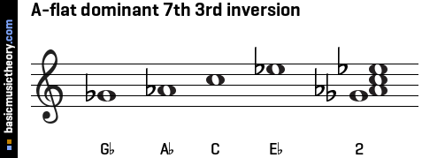 A-flat dominant 7th 3rd inversion