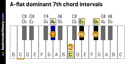 A-flat dominant 7th chord intervals