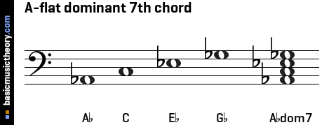 A-flat dominant 7th chord