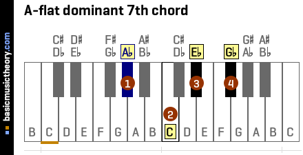 A-flat dominant 7th chord