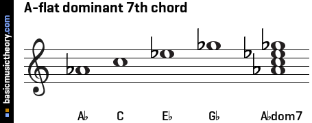 A-flat dominant 7th chord