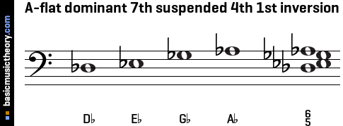 A-flat dominant 7th suspended 4th 1st inversion