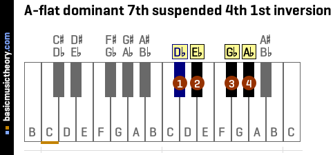 A-flat dominant 7th suspended 4th 1st inversion